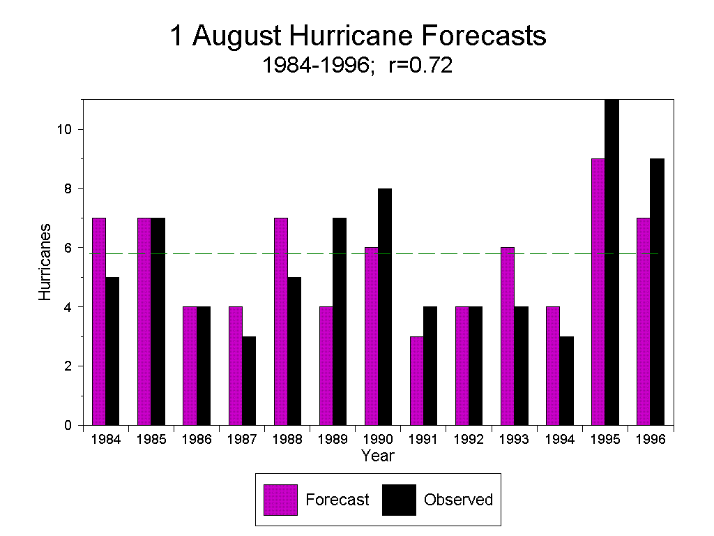 Hurricanes