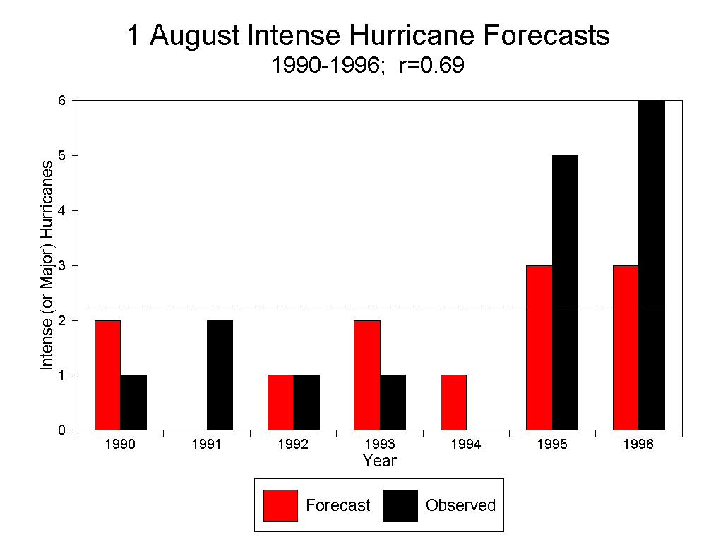 Intense Hurricanes