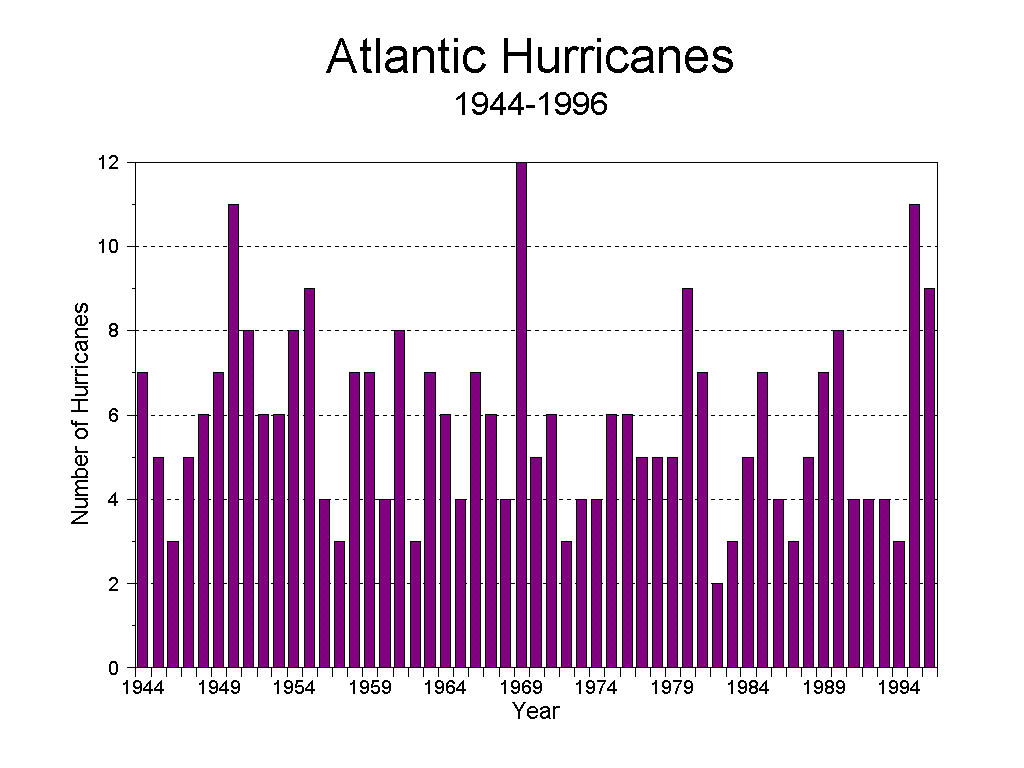 Hurricanes