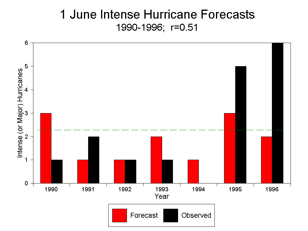 Intense Hurricanes