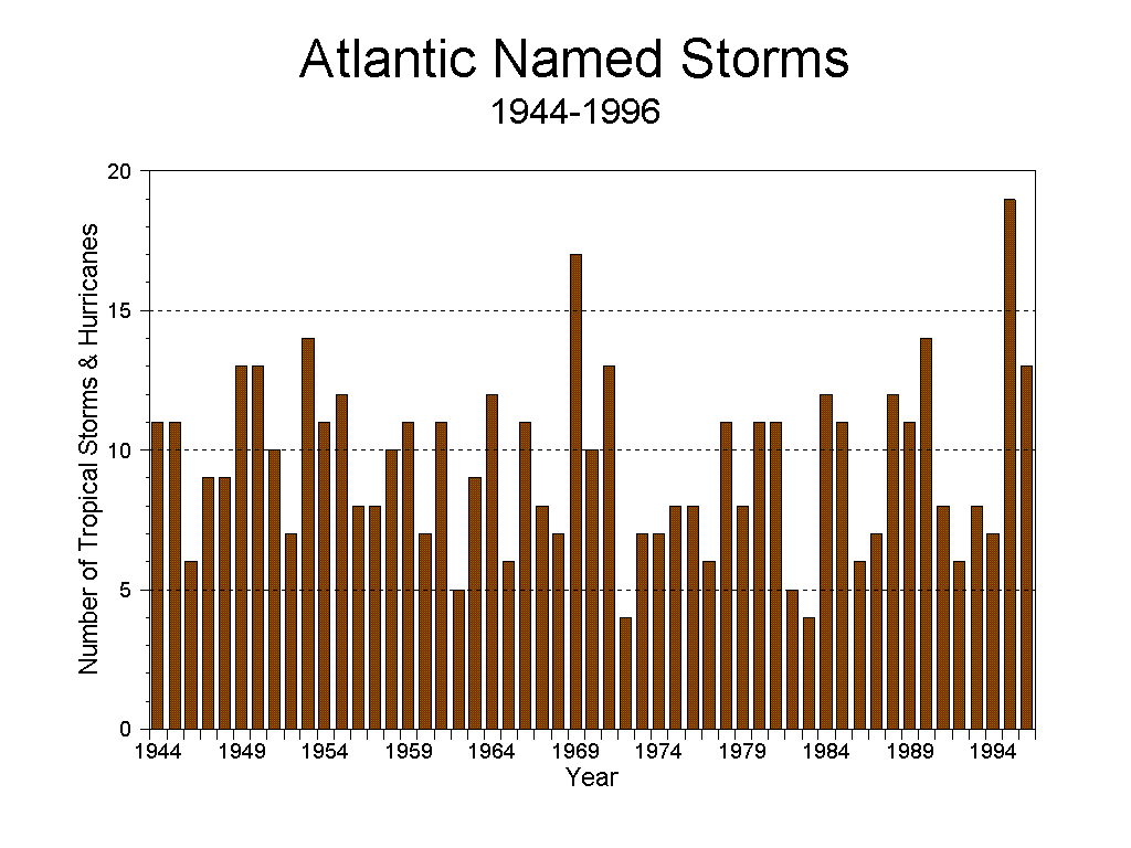Named and SubTropical Storms