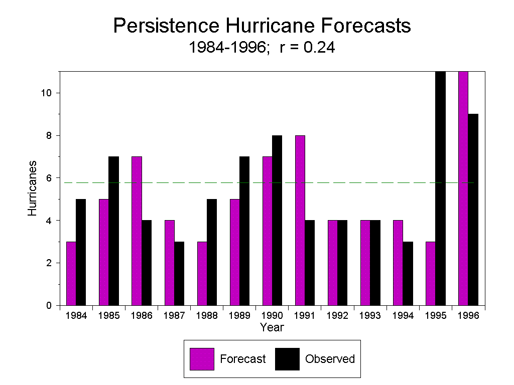 Hurricanes