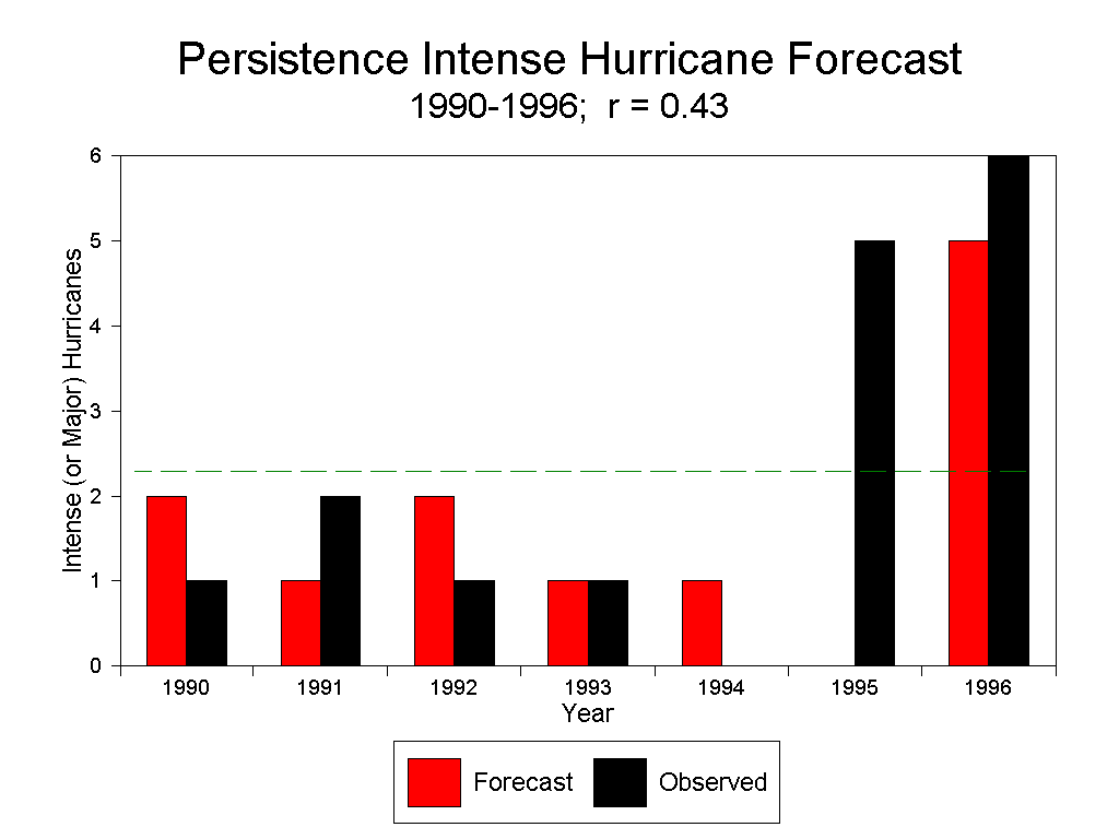 Intense Hurricanes
