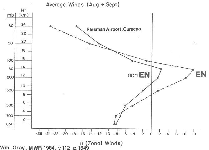 zonal wind